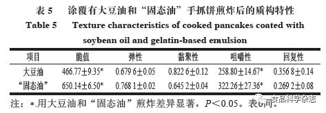 《食品科学》：西南大学王洪霞开云体育 开云官网讲师等：明胶基乳液的流变学特性及其对煎炸食品的应用(图10)