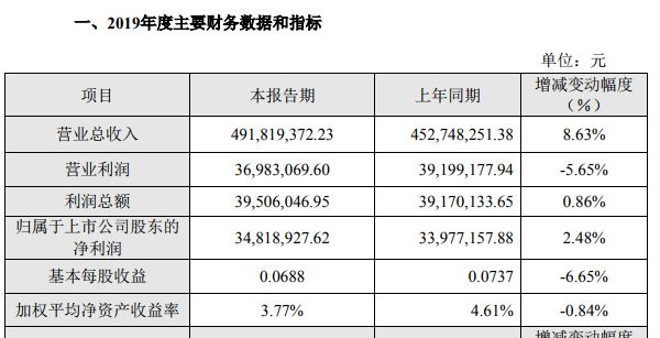 东宝生物2019年净利348189万增长248% 明胶开云 开云体育APP业务稳步发展(图1)