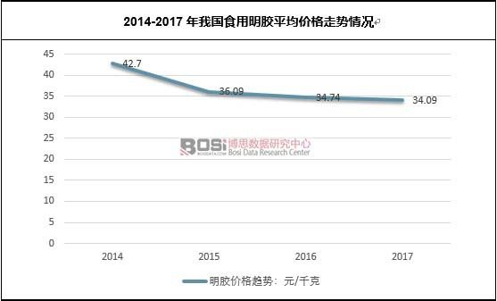 中国食用明胶行业进出口数据统计及市开云体育 开云平台场走势分析(图2)