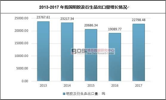 中国食用明胶行业进出口数据统计及市开云体育 开云平台场走势分析(图1)