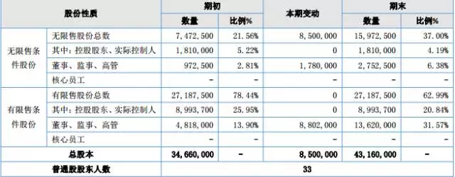 开云 开云体育官网明胶入4108万净利增933%将从新三板转创业板！(图2)