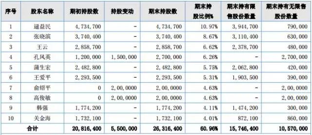 开云 开云体育官网明胶入4108万净利增933%将从新三板转创业板！(图3)