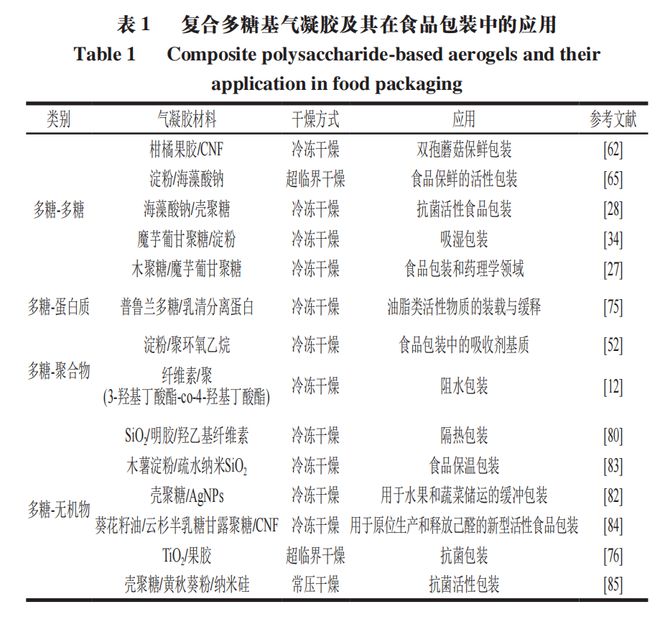 《食品科学》：江南大学王利强教授等：多糖基气凝胶食品包开云体育 开云官网装的研究进展(图3)